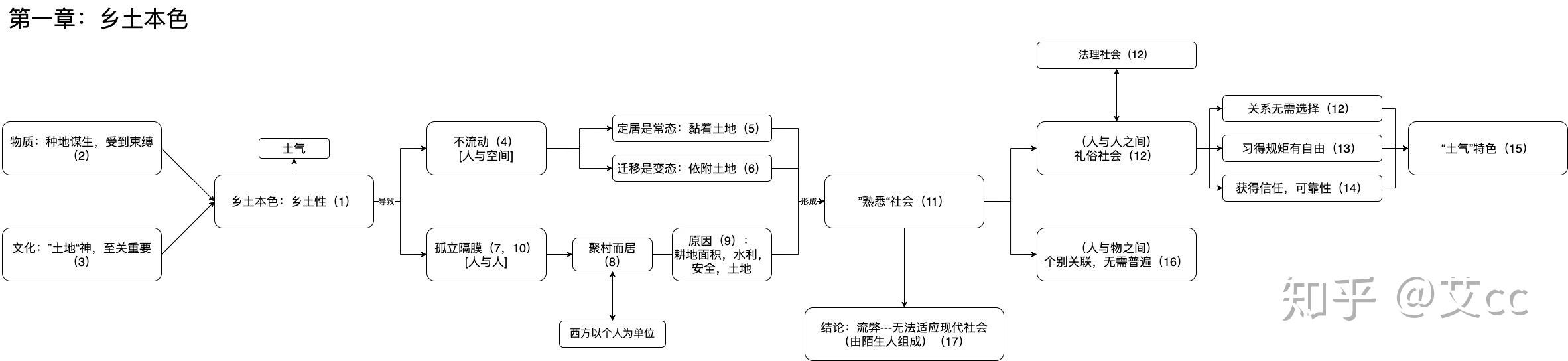 费孝通乡土中国思维导图