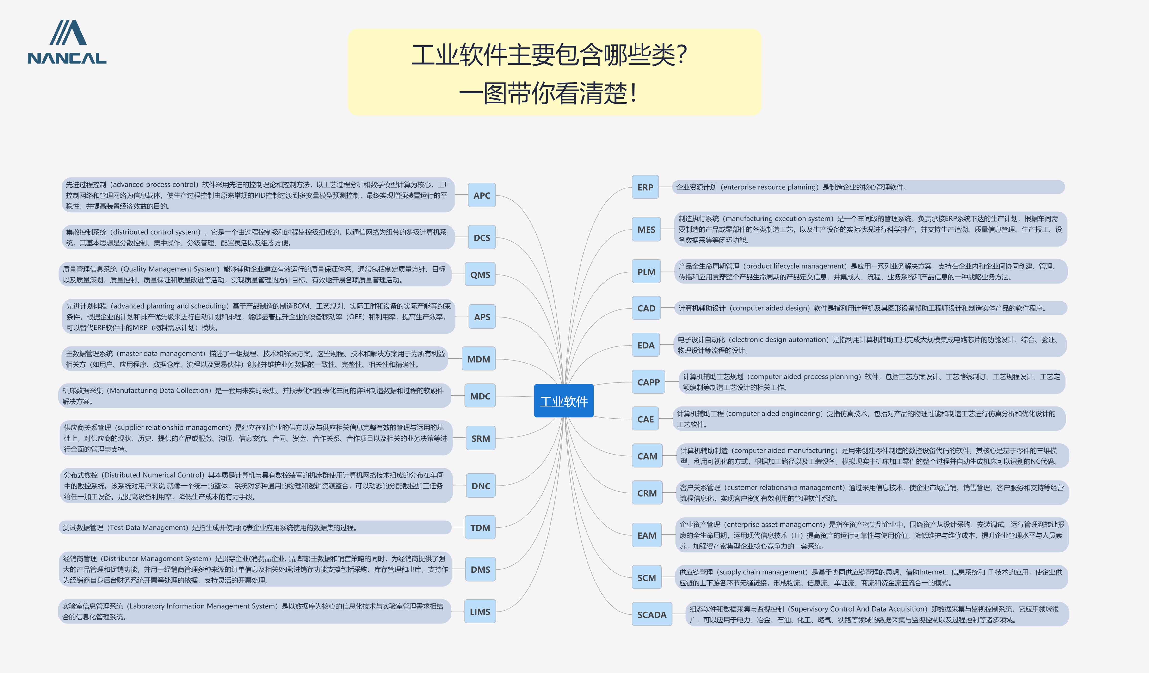 一张图让你了解工业软件主要包含哪些类