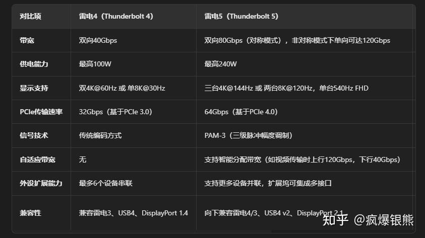 搭配三款SSD实测:雷电5硬盘盒读写速度大比拼