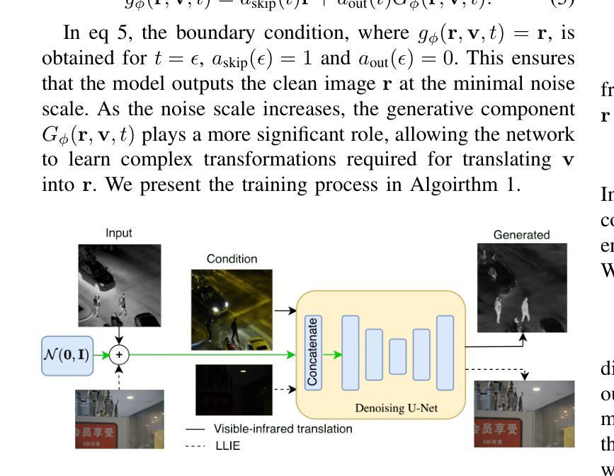 I2I Translation