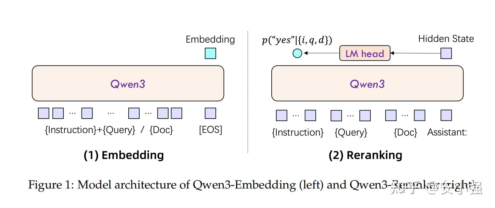 阿里开源 Qwen3 新模型 Embedding，该模型的框架设计有哪些优势？ - 知乎