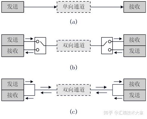 Stm32 串口通信基本原理 超基础 详细版 知乎