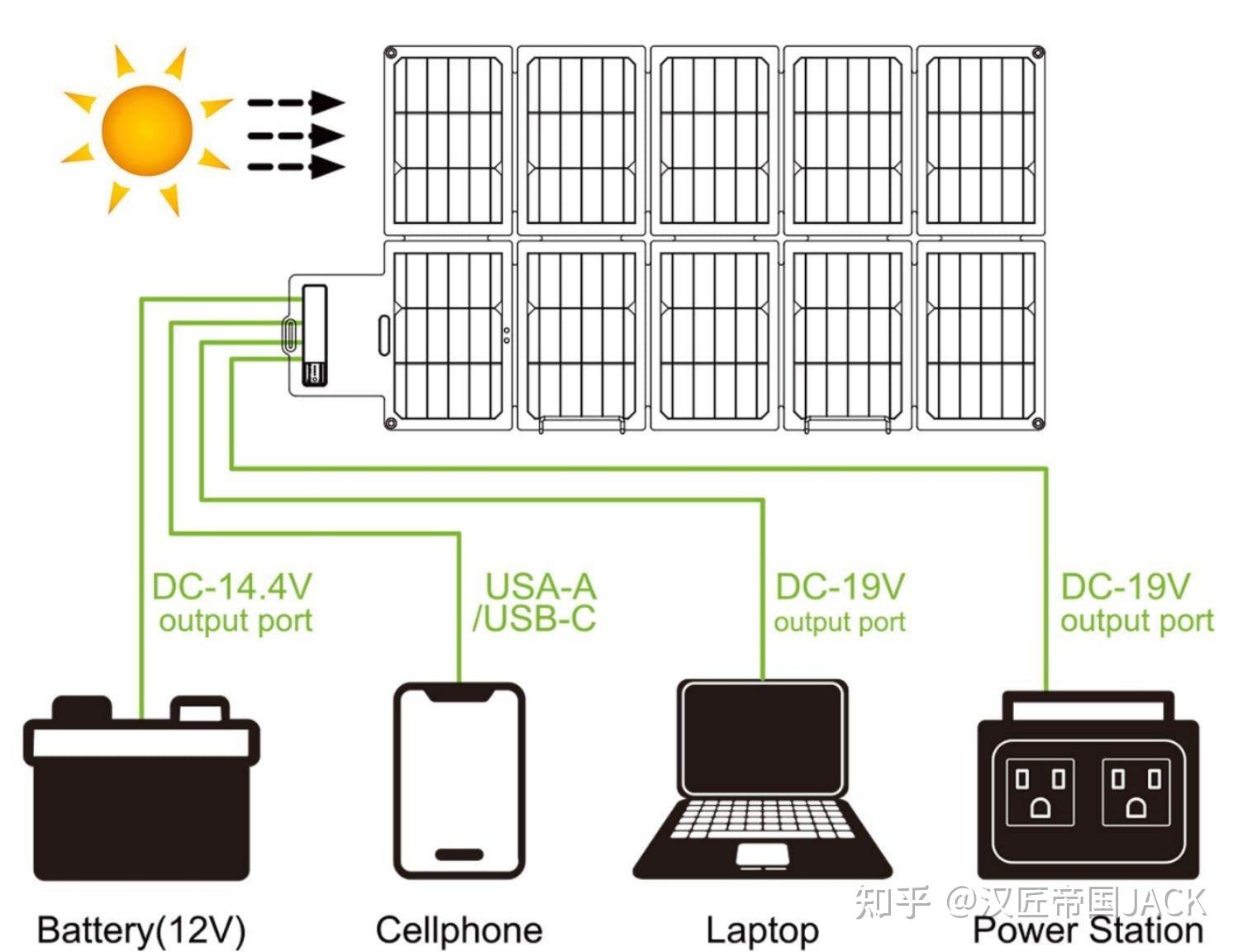 户外太阳能电池板折叠包32w体积小效率高礼品太阳能折叠包