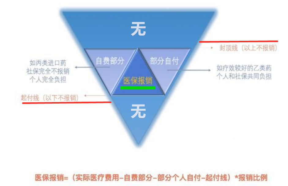 社保倒三角图讲解图片