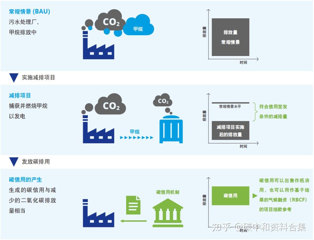 什么是碳抵消？这篇终于讲透了，让我不再总是盯着CCER - 知乎