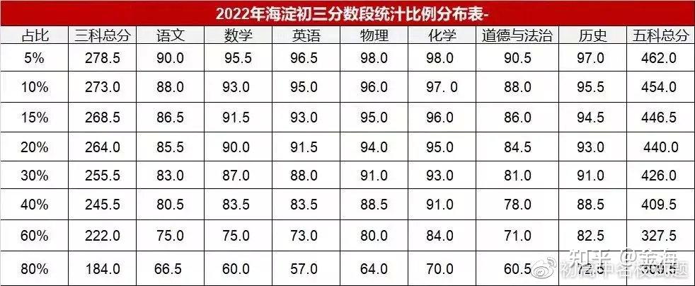 根據海淀期末分數段及排名統計,家長和同學可以參考往年各校錄取情況