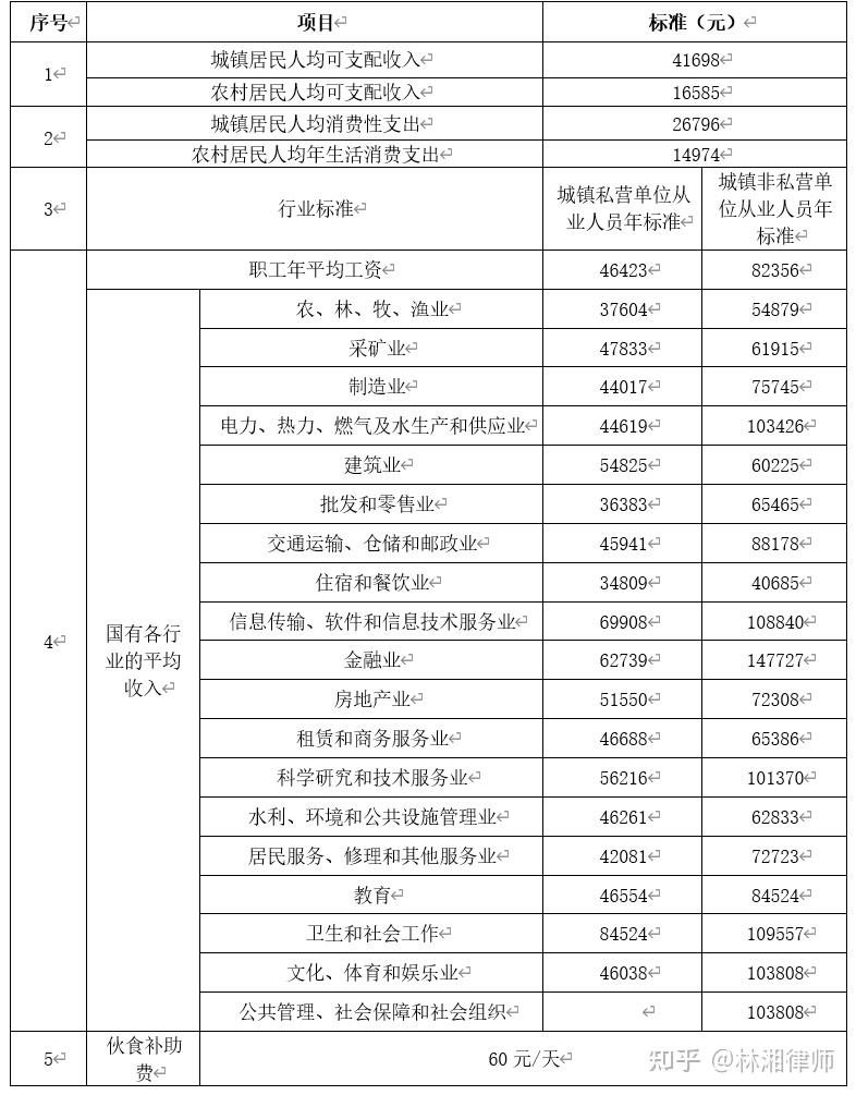 最新20212022湖南省交通事故与人身损害赔偿标准