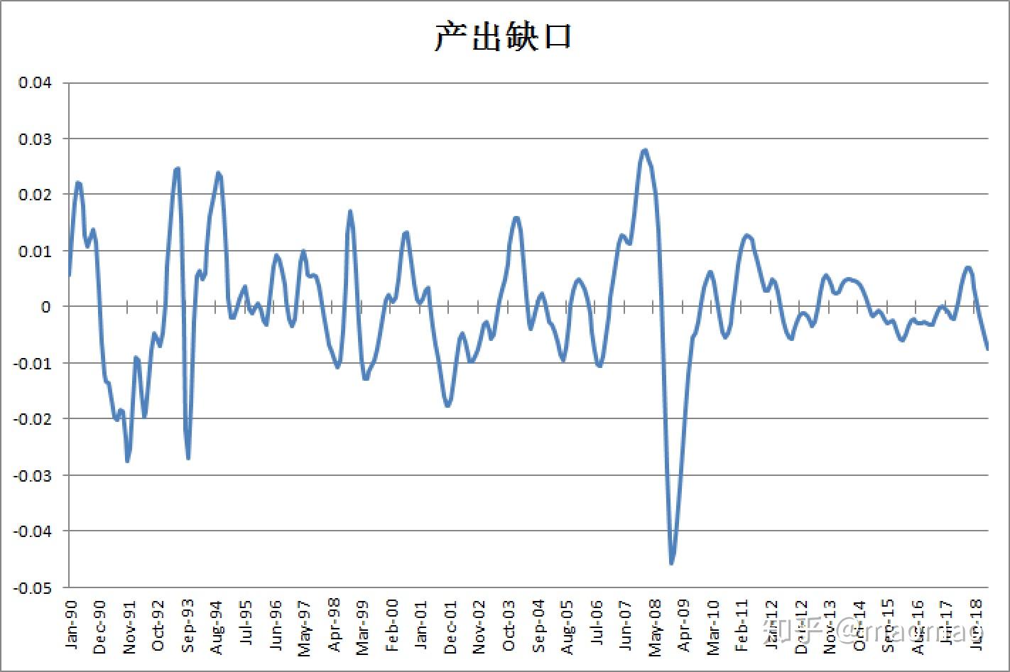 如何计算工业增加值产出缺口