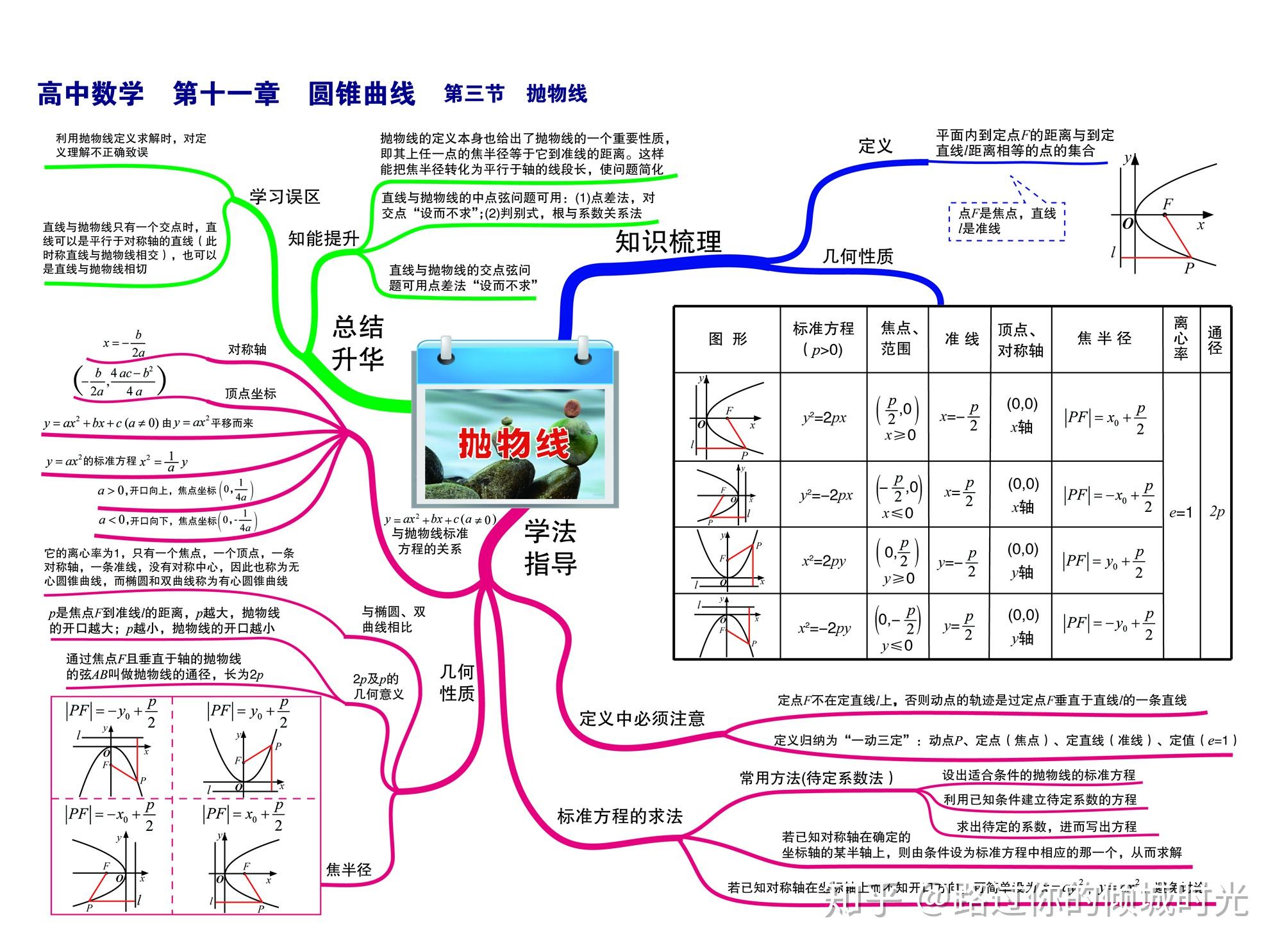 最新版高中數學思維導圖掌握不下120收藏