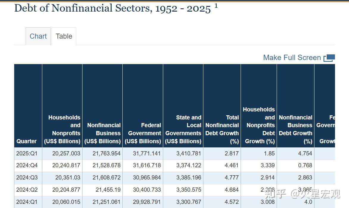 客观评估中美宏观债务的规模、结构和成本，谁的债务风险更大？ - 知乎