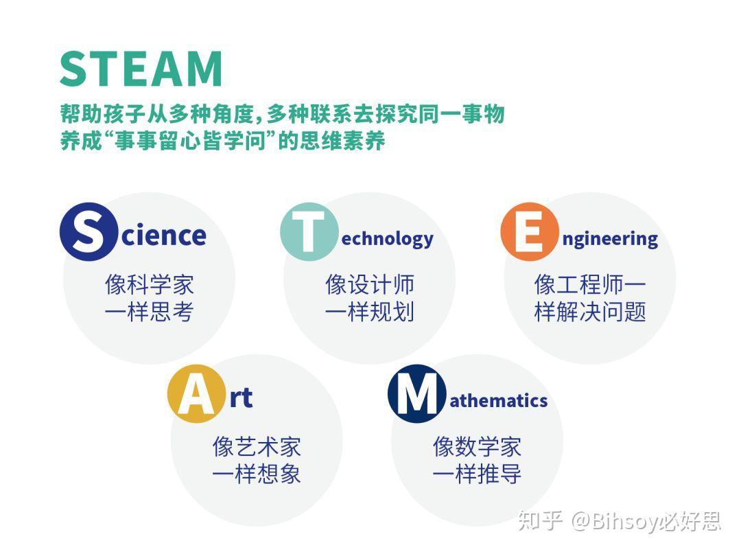 STEAM教育是什么？ - 知乎