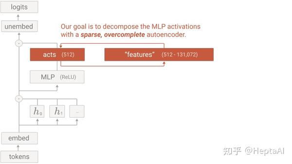 迈向单义性：通过字典学习分解语言模型- 知乎