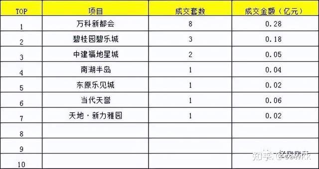 2022年8月第3周大武昌区域楼盘销售排行榜出炉 - 知乎
