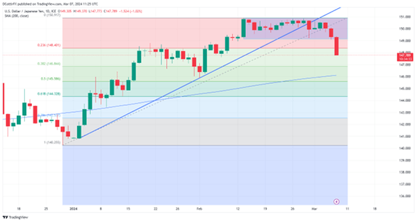 日元兑美元飙升，市场再次考虑日本央行退出政策