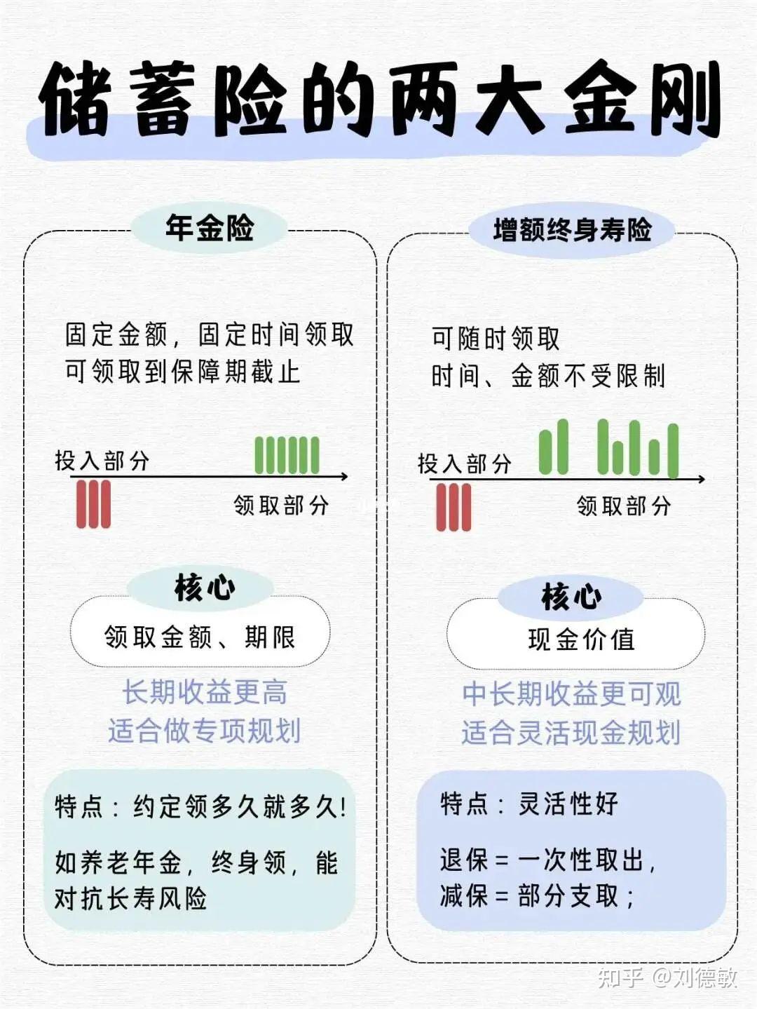 增额终生寿险和养老年金,是两大储蓄类险种两者具有同等的安全性,但是