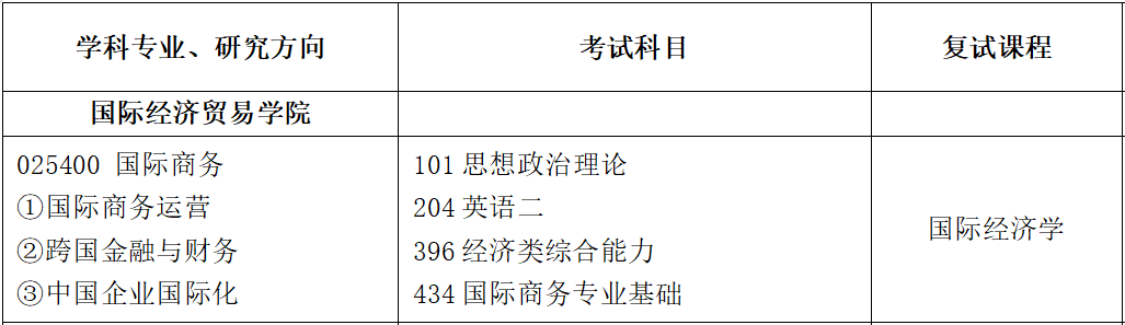 安徽財經大學國際商務考研情況