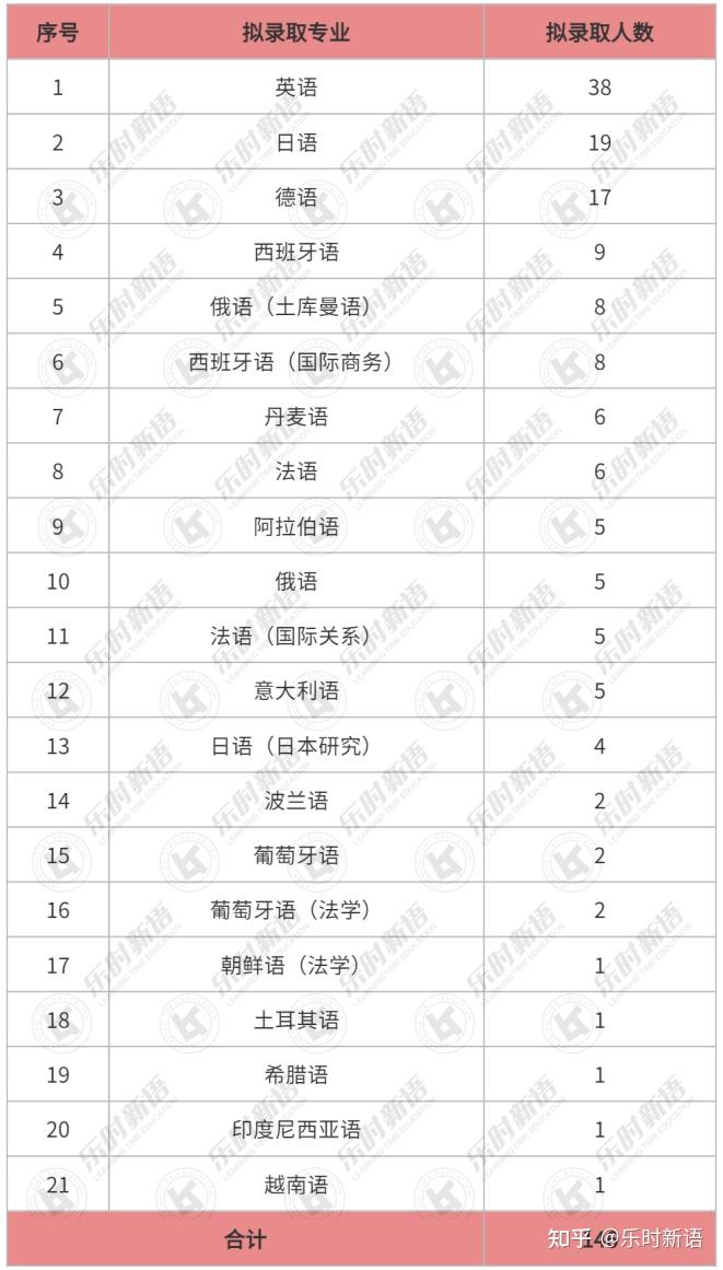 北京外國語大學2024年外語類保送生擬錄取結果發佈