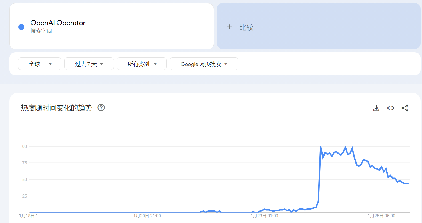 OpenAI 发布 AI 智能体 Operator,能像人类一样自主操控浏览器,有哪些技术亮点?