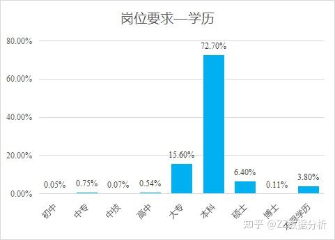 可以看出,80%以上的數據分析還是要求具備本科及以上學歷的,結合之前