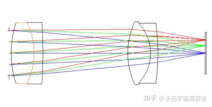 镜头设计分享——显微物镜设计 10X NA0.2 - 知乎