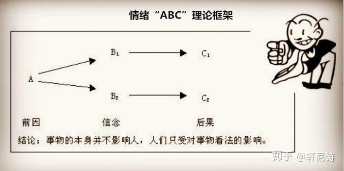 美国临床心理学家艾尔比特·艾利斯在20世纪50年代提出了情绪abc理论