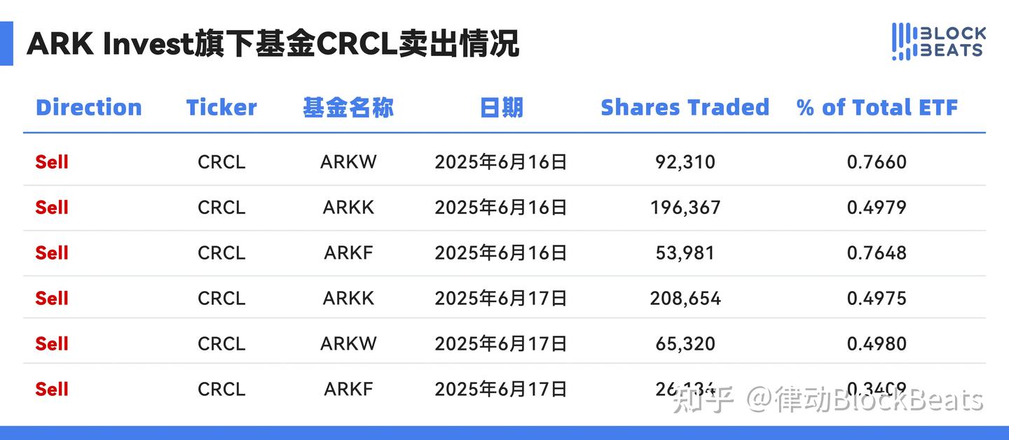 木头姐Cathie Wood靠CRCL赚两亿，现在能做空Circle了吗？ - 知乎