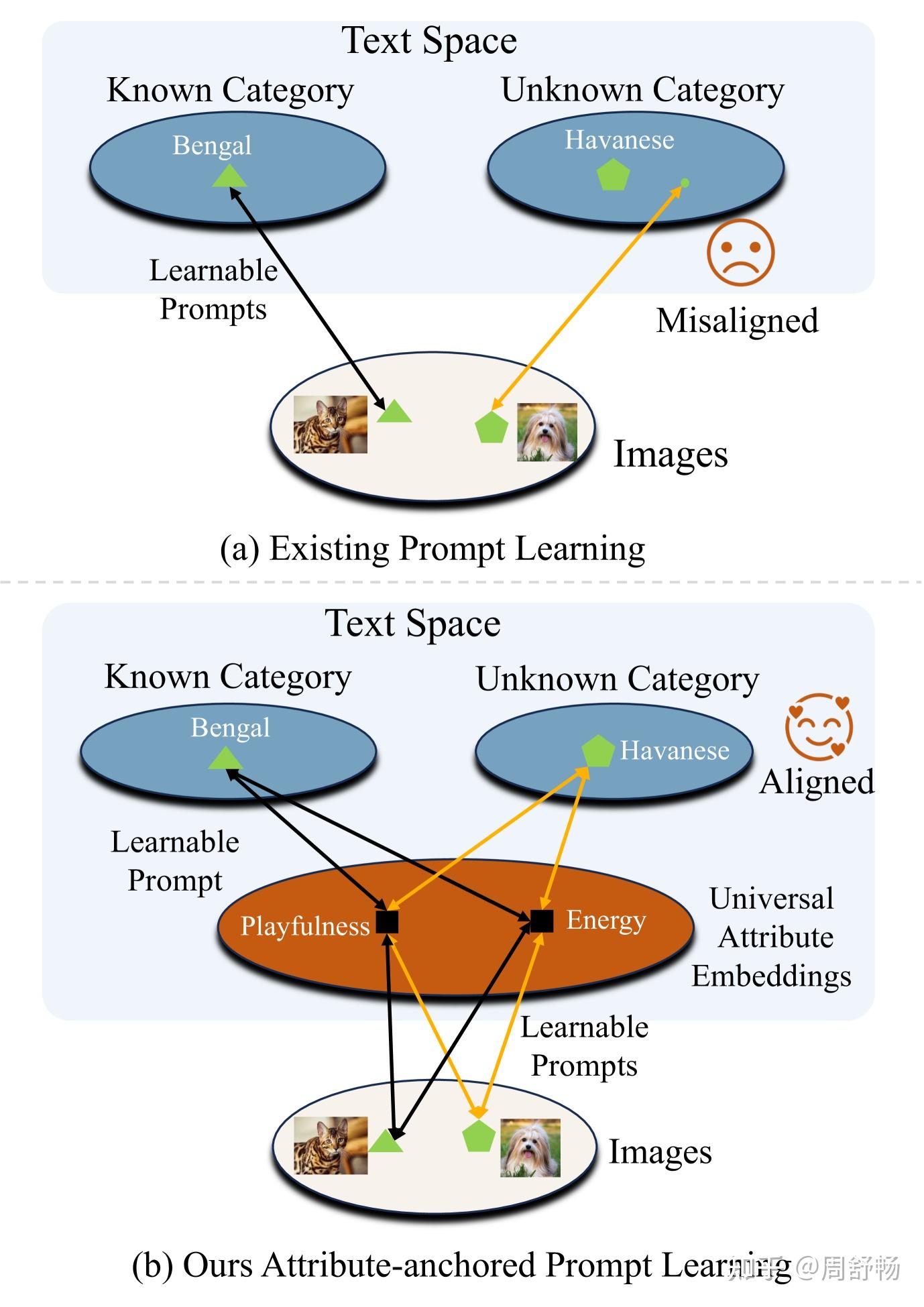 分解提示词为属性而提升泛化：Advancing Textual Prompt Learning with Anchored ...