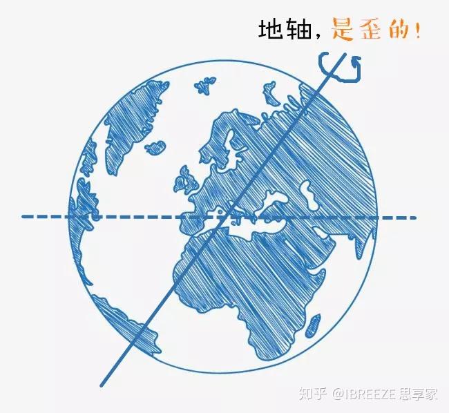 多度的偏角,这样就使得太阳的直射在地球的南北回归线之间来回的移动