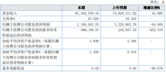 方图智能2021年净利114.65万同比下滑64.46% 投资收益下降 - 知乎