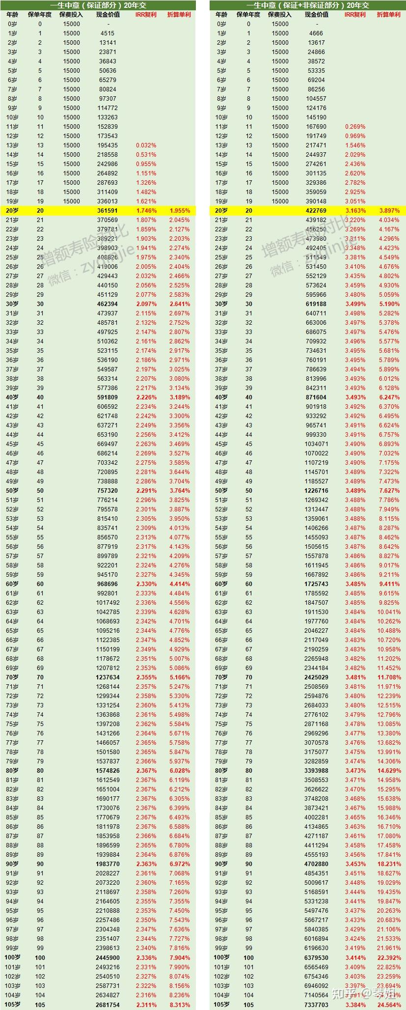 9万;第41年本金已翻倍,账户余额606592,去除30万