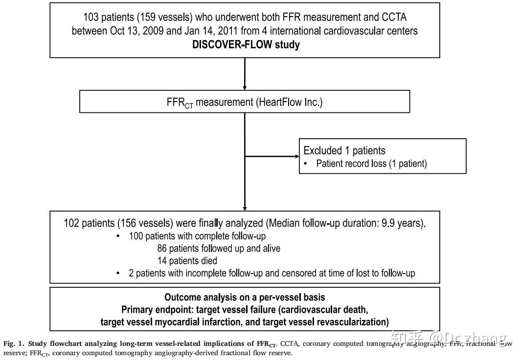 DISCOVER-FLOW研究-CT-FFR在冠心病长期预后中的价值 - 知乎