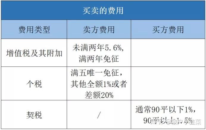 房子过户，怎么操作最省钱？房产继承和买卖需要缴纳的费用 - 知乎