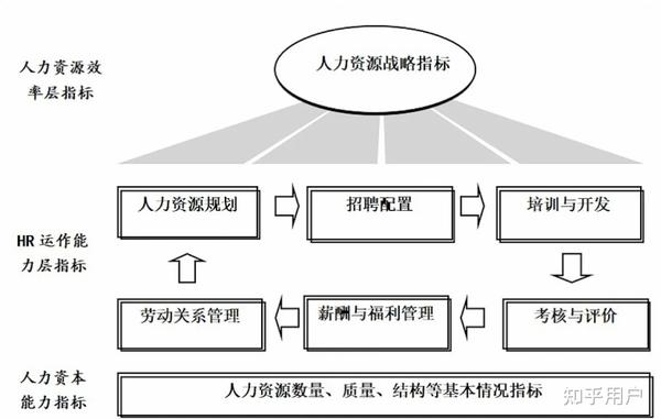 分享|53个人力资源数据分析指标! - 知乎