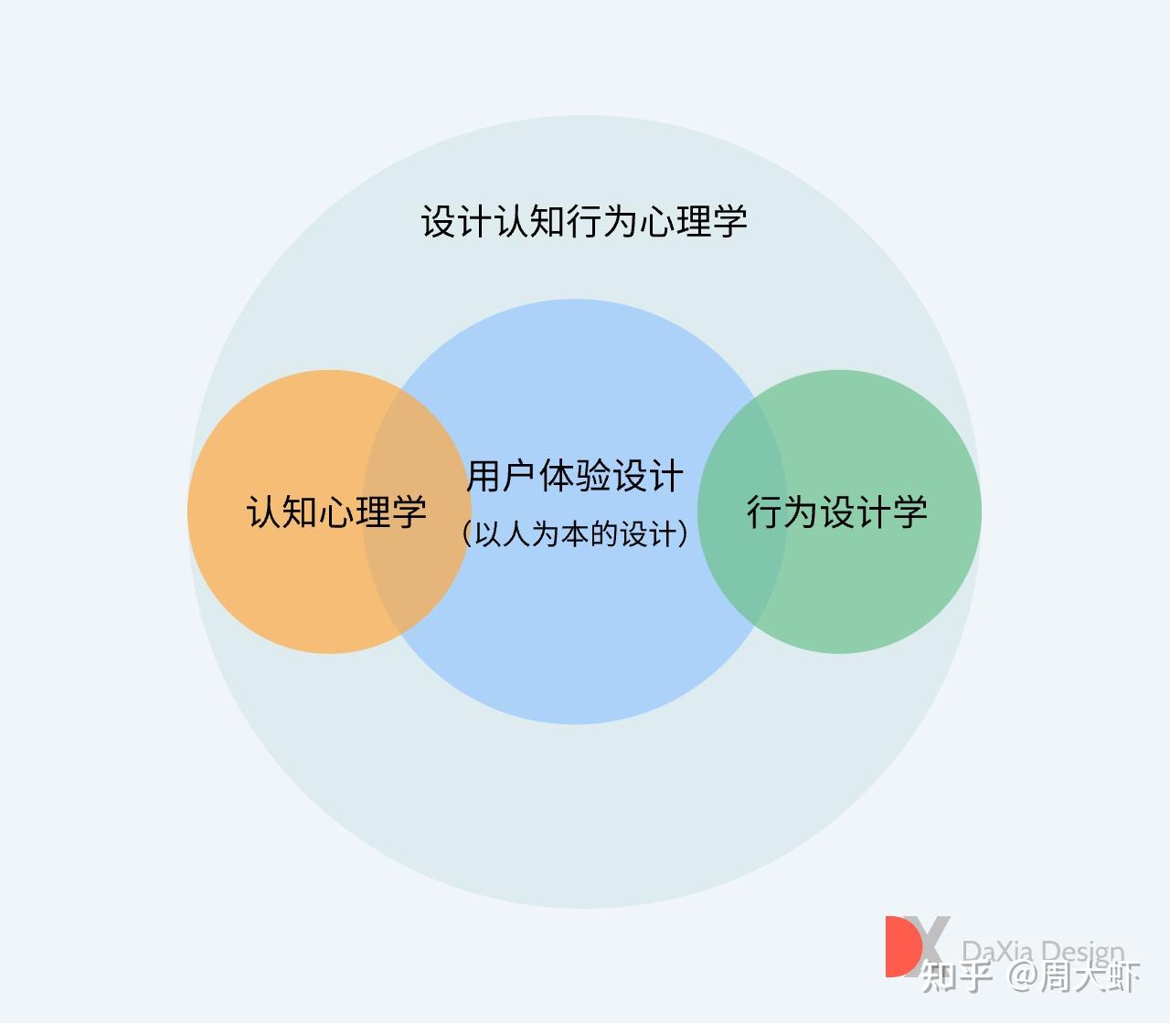 用户体验设计之认知行为心理学 - 知乎