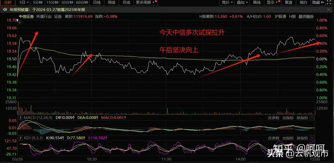 3月 26 日 a 股午后三大股指全线翻红,酿酒,房地产板块涨幅居前,如何