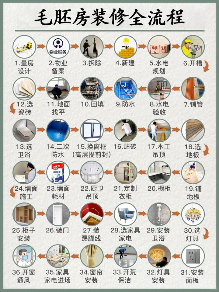 毛坯房装修全流程 + 避坑指南,自己装也能少走90%弯路! - 知乎