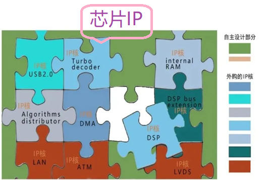来，深入浅出讲一下芯片IP核 - 知乎
