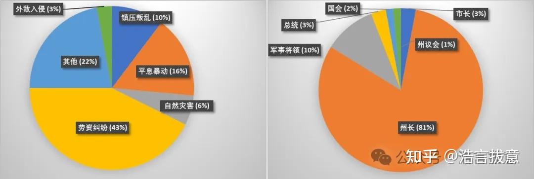 美国历史上著名的军事戒严令 - 知乎