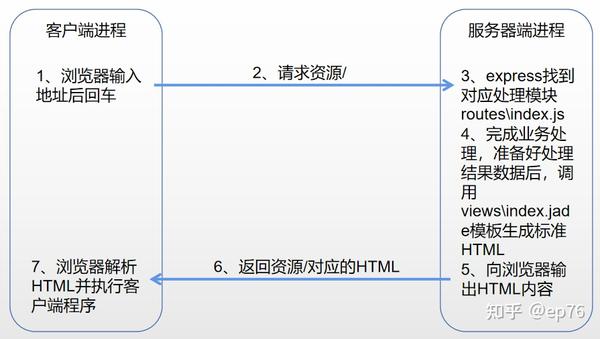 Express项目打包后应选择哪种服务器环境进行部署？