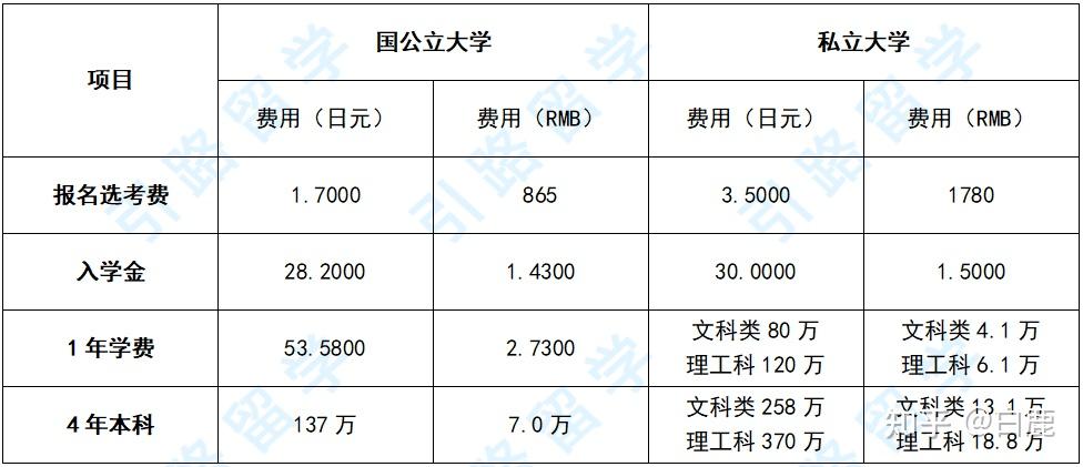 日本留学丨高中生赴日读本途径费用大白话讲述简单易懂含中专