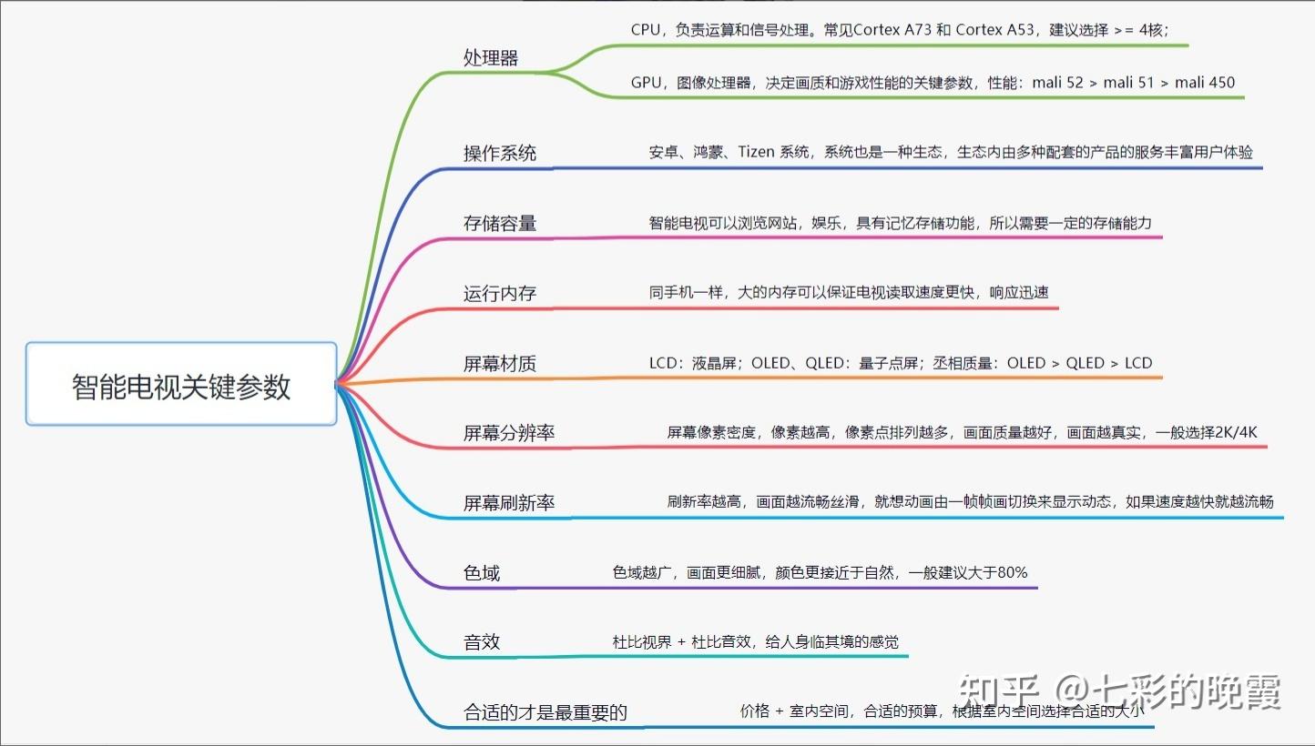 2021,选购好的智能电视,你只需要关注6点即可!