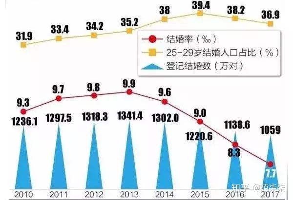 前段時間,民政局發佈了一組婚姻數據:抗拒婚姻,似乎已經成了當下年輕