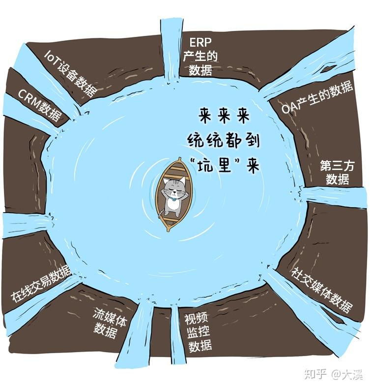 什么是数据湖(转载) 什么是数据湖(转载)