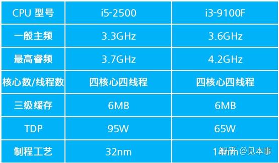 主频比较高的 CPU,性能就一定更强吗? - 知乎