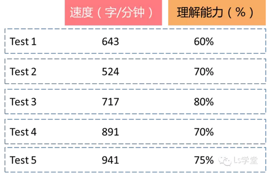 超实用技巧分享:如何练出速读能力? - 知乎