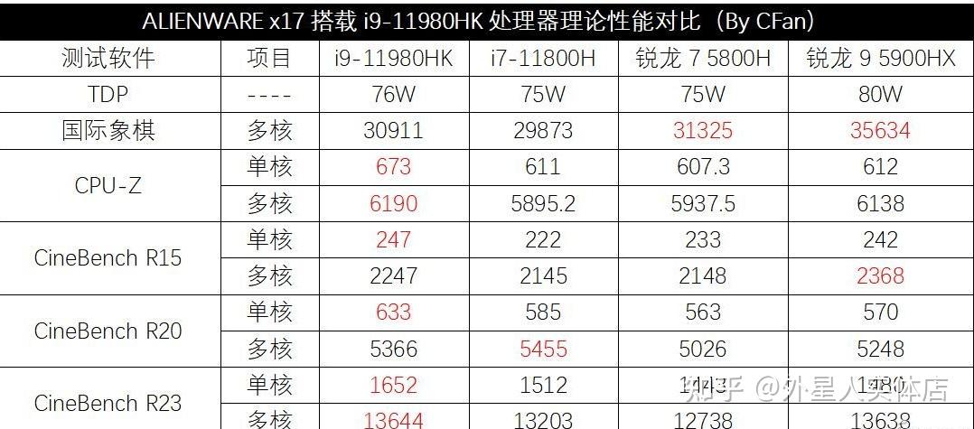 作为第11代酷睿h45家族中的"天花板",i9-11980hk在76w左右功耗下的