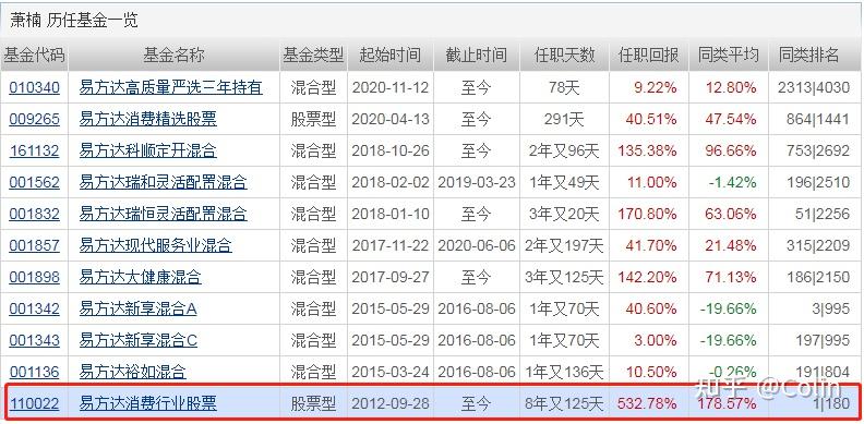 張坤:目前唯一一位管理過千億基金的基金經理代表基金:易方達藍籌精選