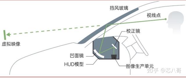 hud(heads-up-display)中文简称抬头显示,是一种光学器件,其工作原理