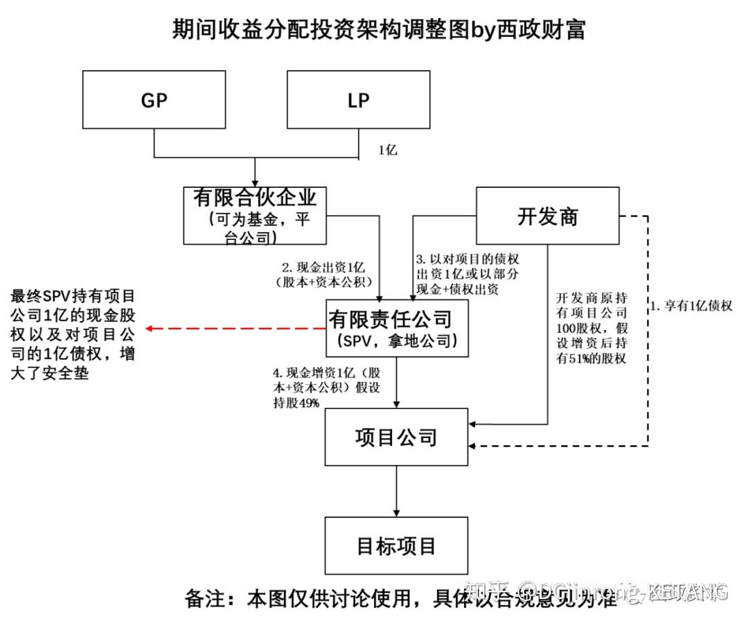 202007：最新地产前融方案暨土地款融资实务- 知乎