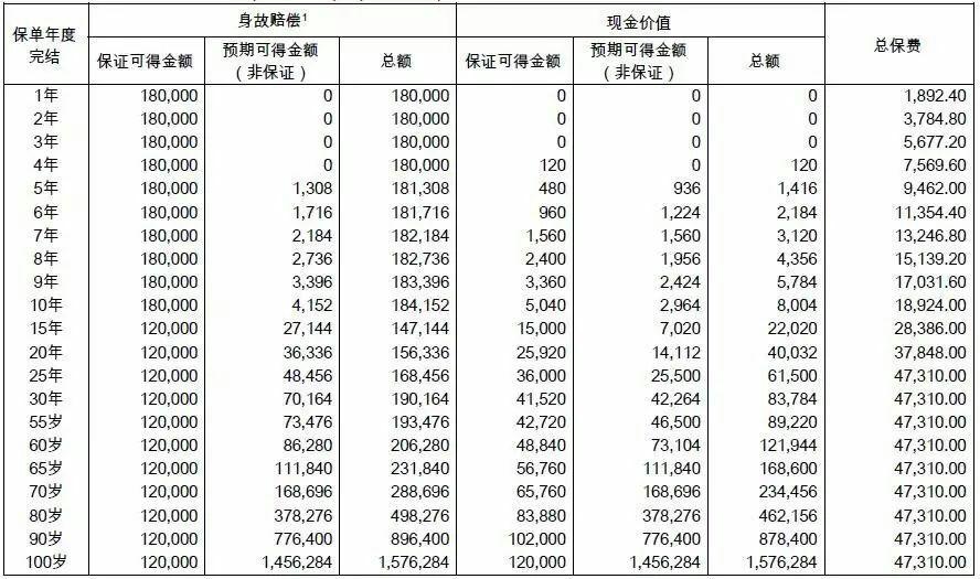 保單的現金價值是指帶有儲蓄性質的人身保險單所具有的價值.